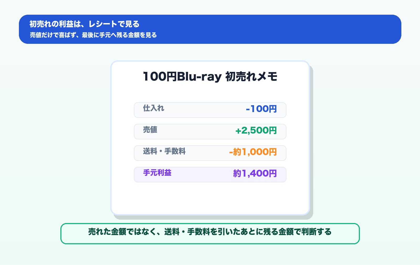 100円仕入れから売値2500円と手元利益約1400円までを見る図解