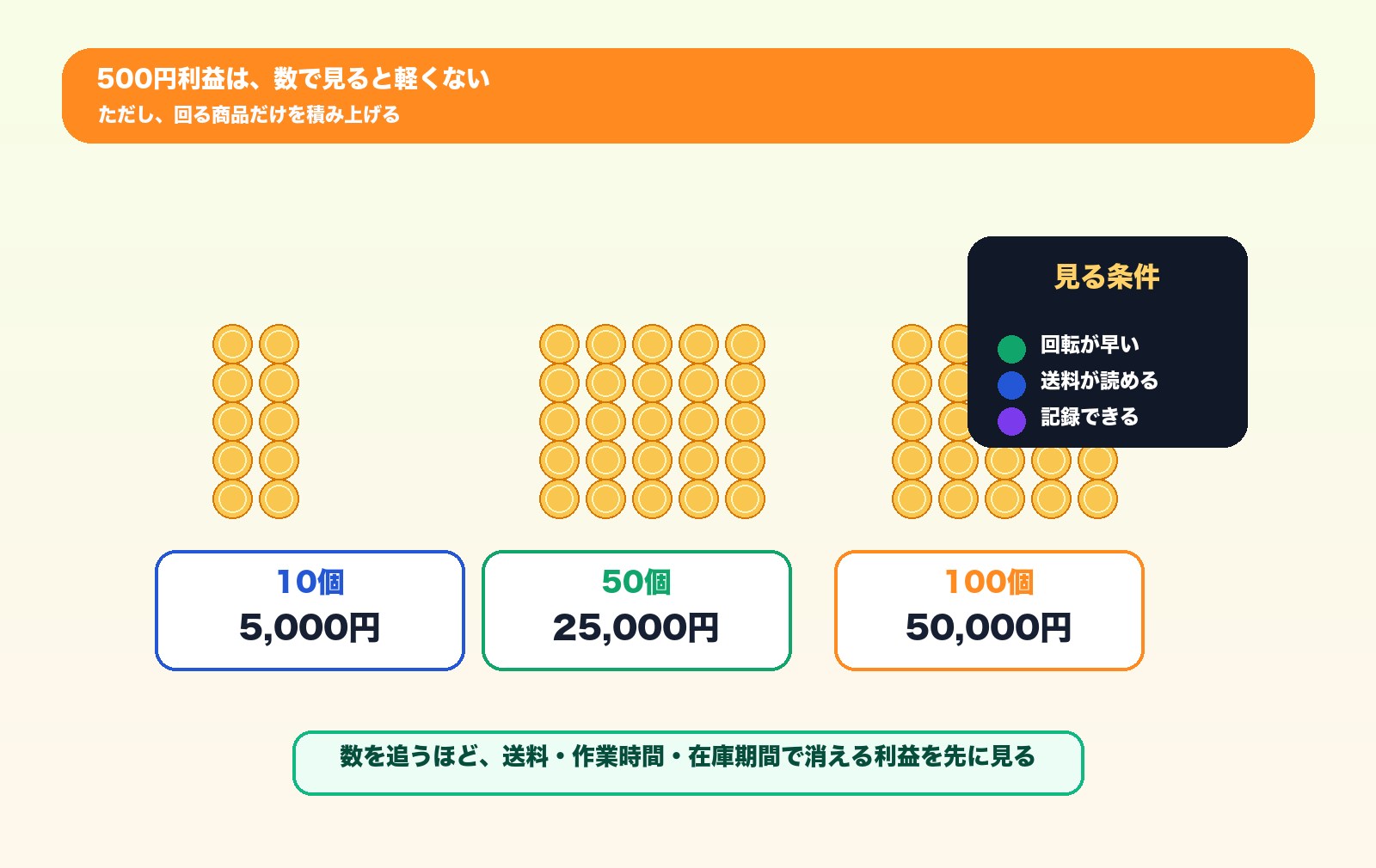 500円利益を10個50個100個で積み上げる図解