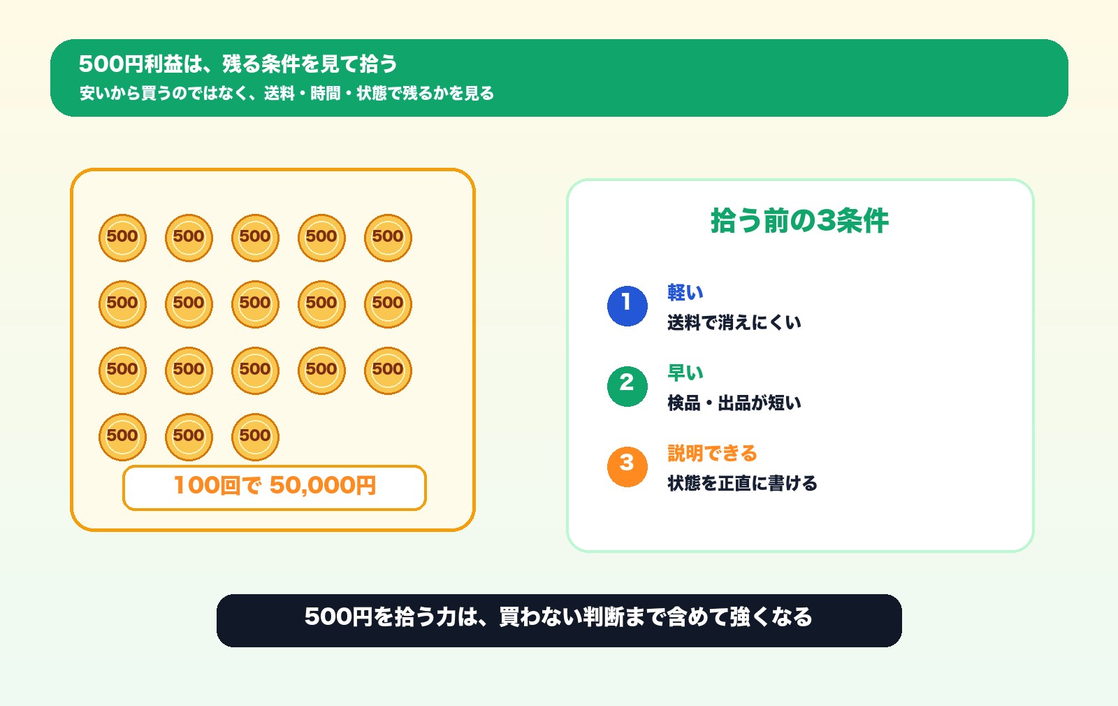 500円利益の商品を小銭と作業時間で見極める場面