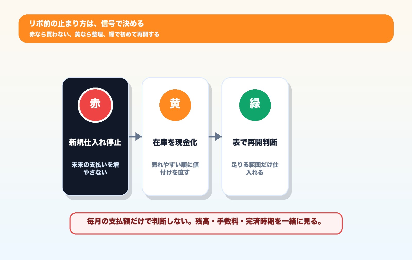リボ払いに進む前に止まる順番を信号で示した図解
