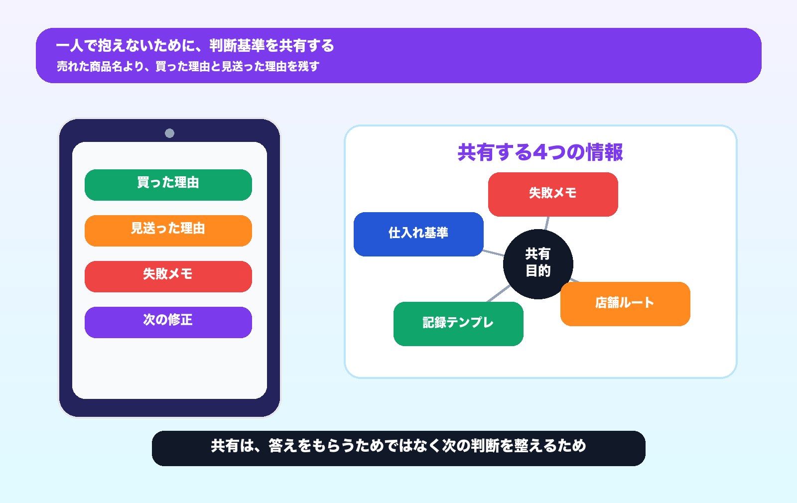 せどり仲間とのチャットと店舗ルートを共有する場面