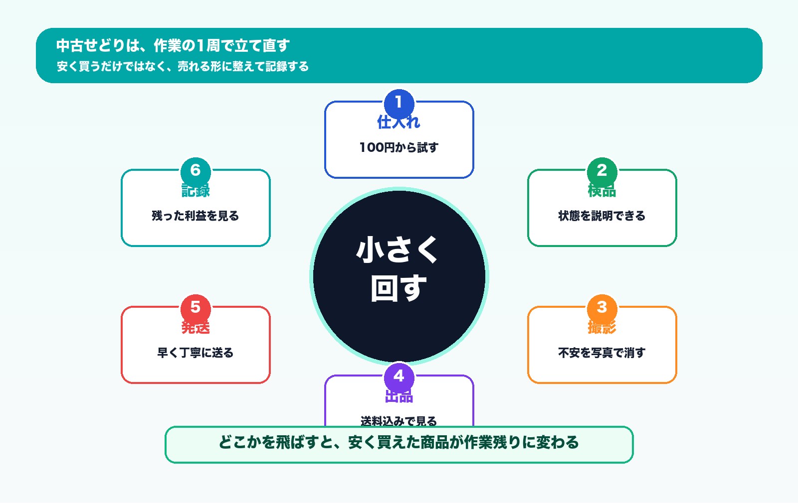 中古せどりで仕入れから記録まで小さく回して立て直す流れの図解