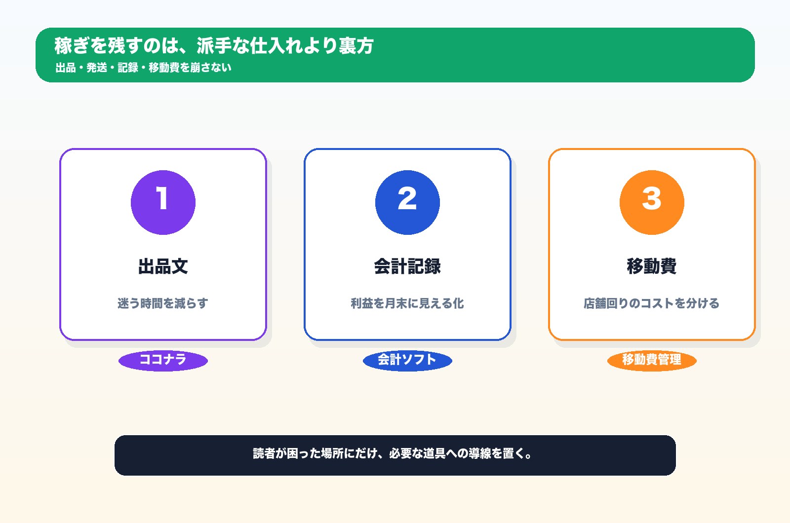 子連れ店舗せどりの裏方作業と収益導線