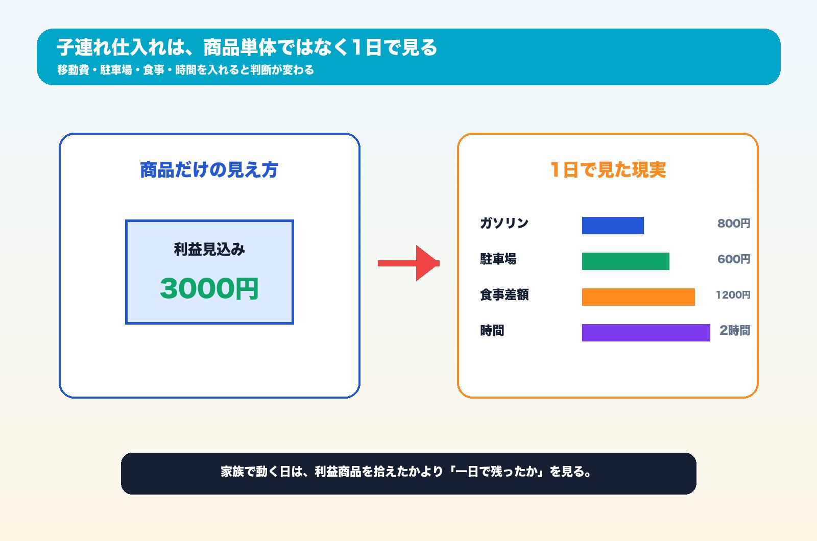 子連れ店舗せどりの移動費と1日利益の図解
