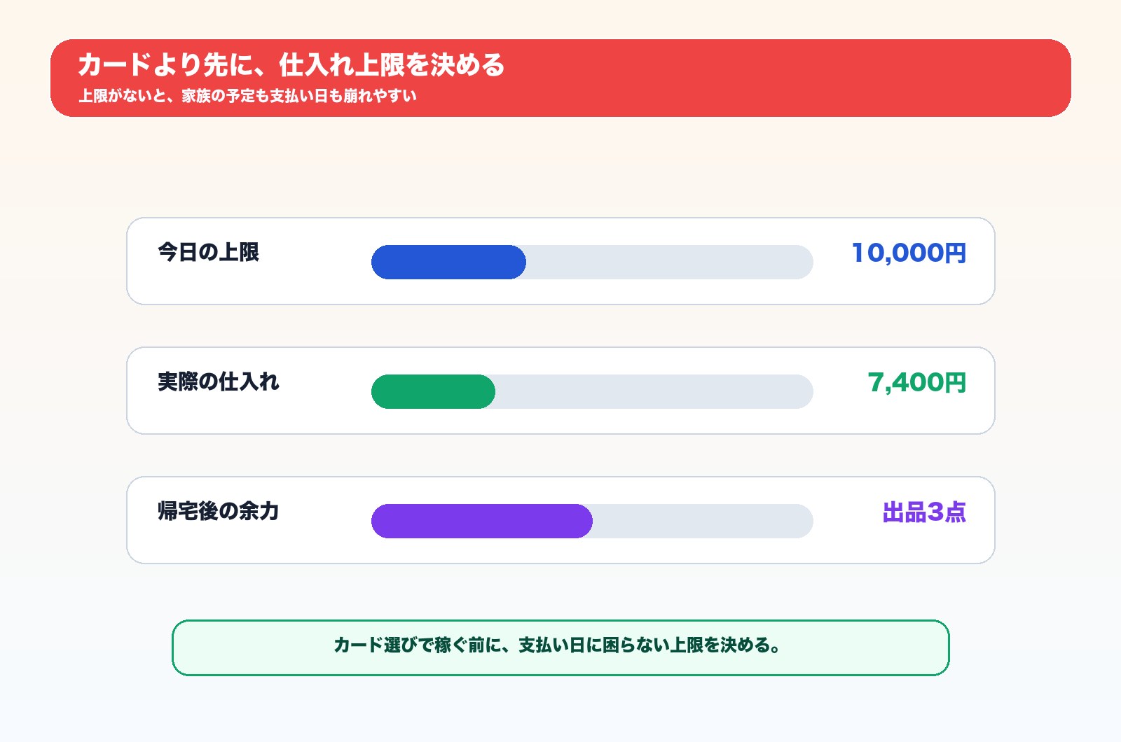 子連れ店舗せどりで仕入れ上限を決める図解