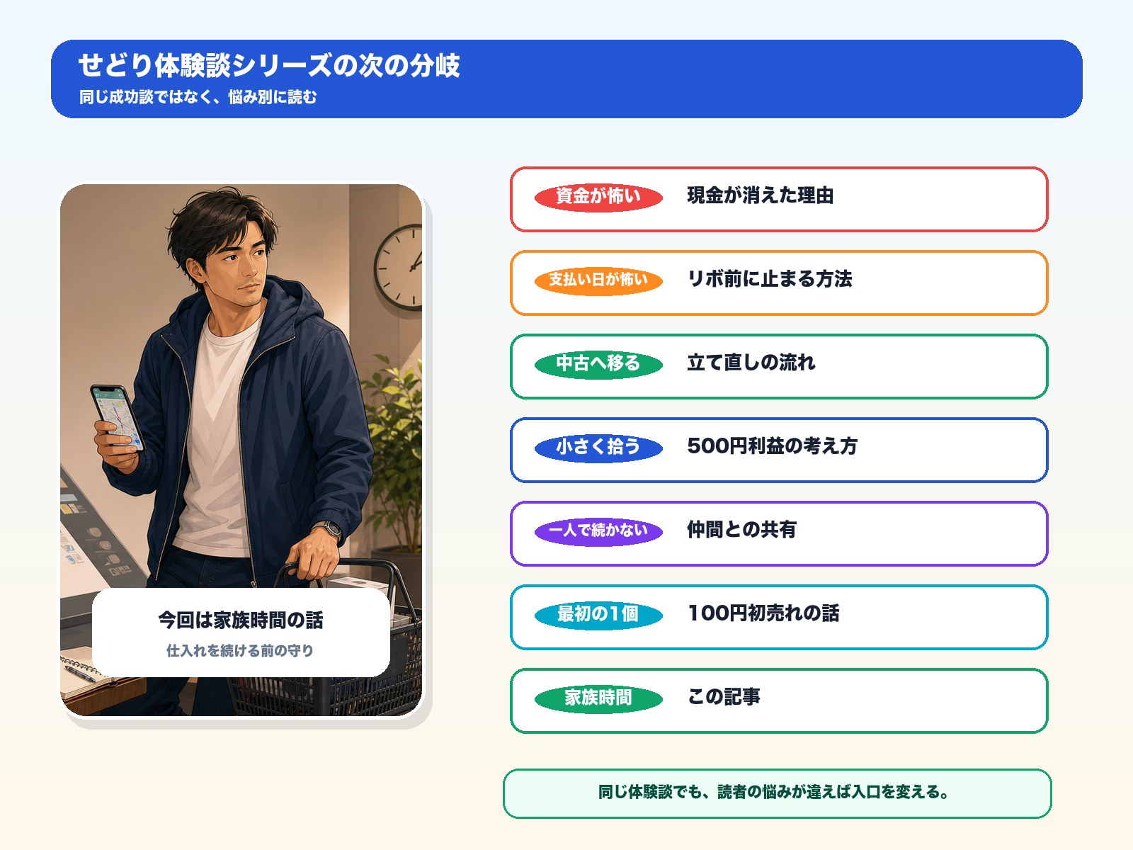 せどり体験談シリーズを悩み別に読む導線図