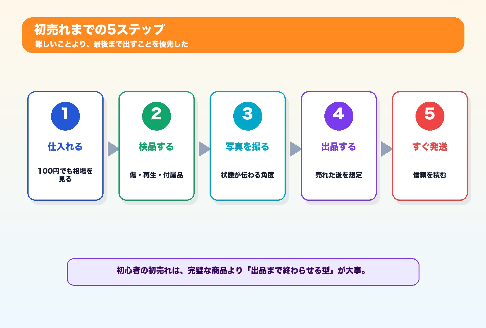 中古せどり初売れまでの5ステップ