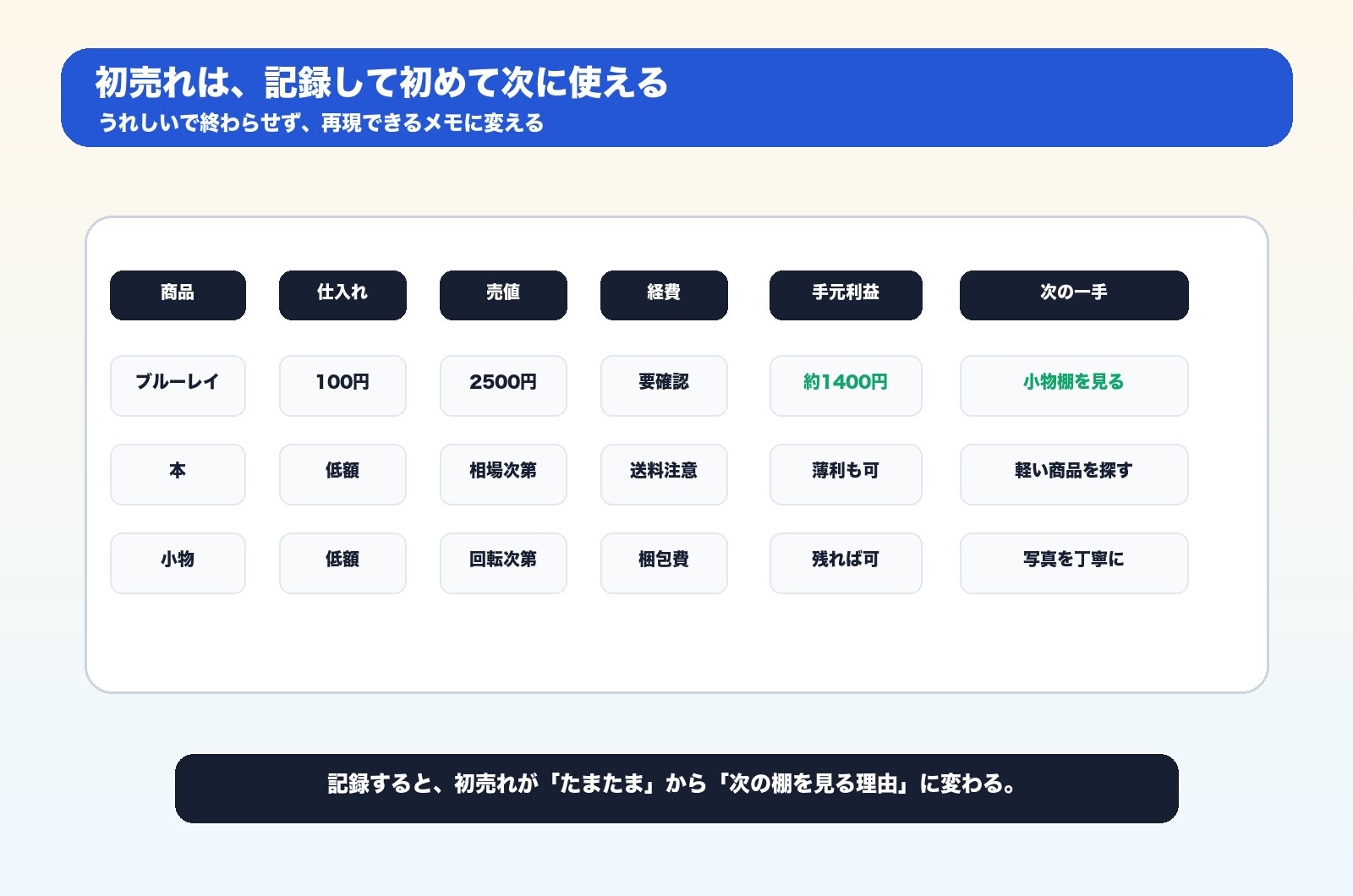 中古せどり初売れを次に使うための記録表
