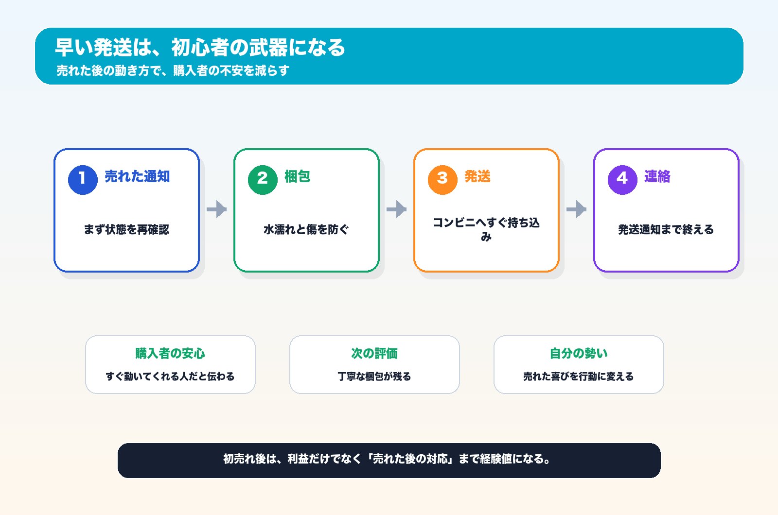 売れた通知から梱包と発送通知までの流れ