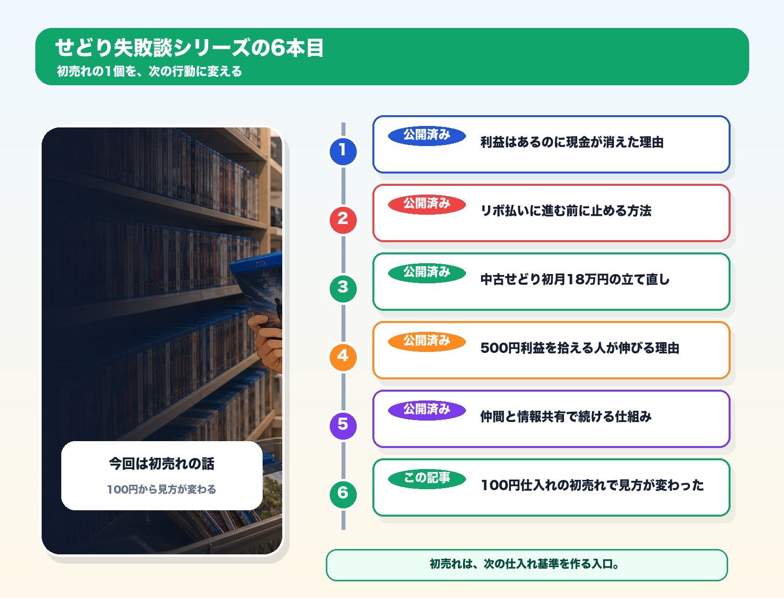 せどり失敗談シリーズ6本目を示す導線図