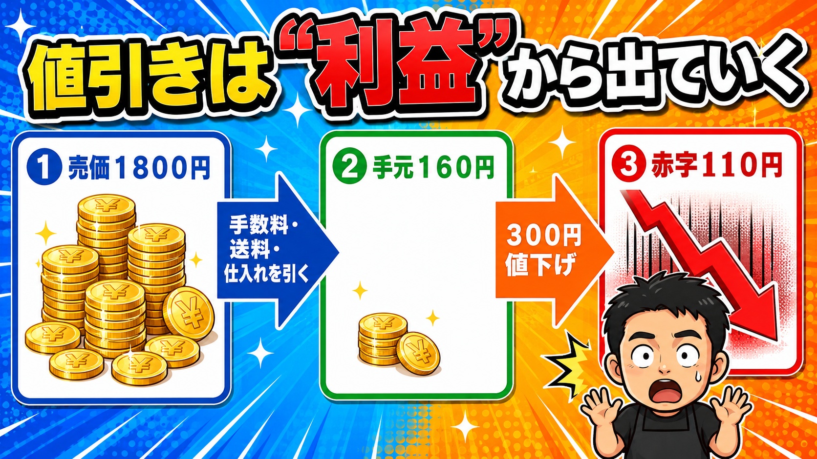 値引きが利益を直撃する図