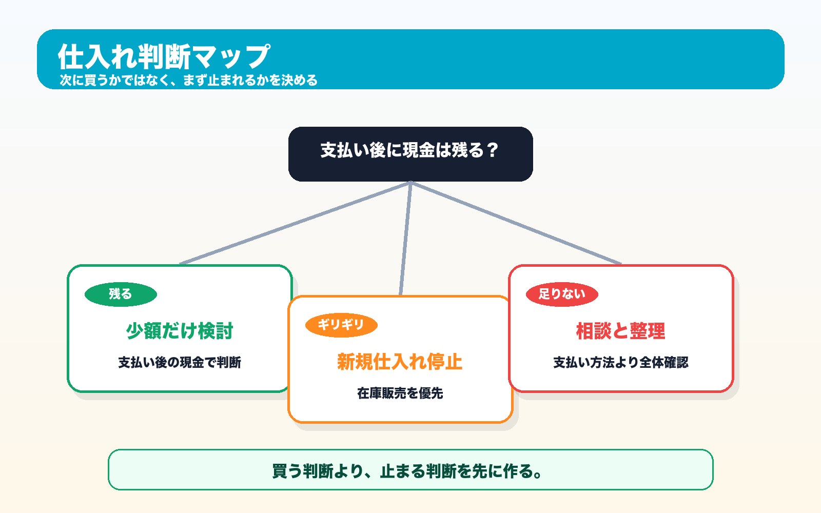 せどりの仕入れ判断マップ