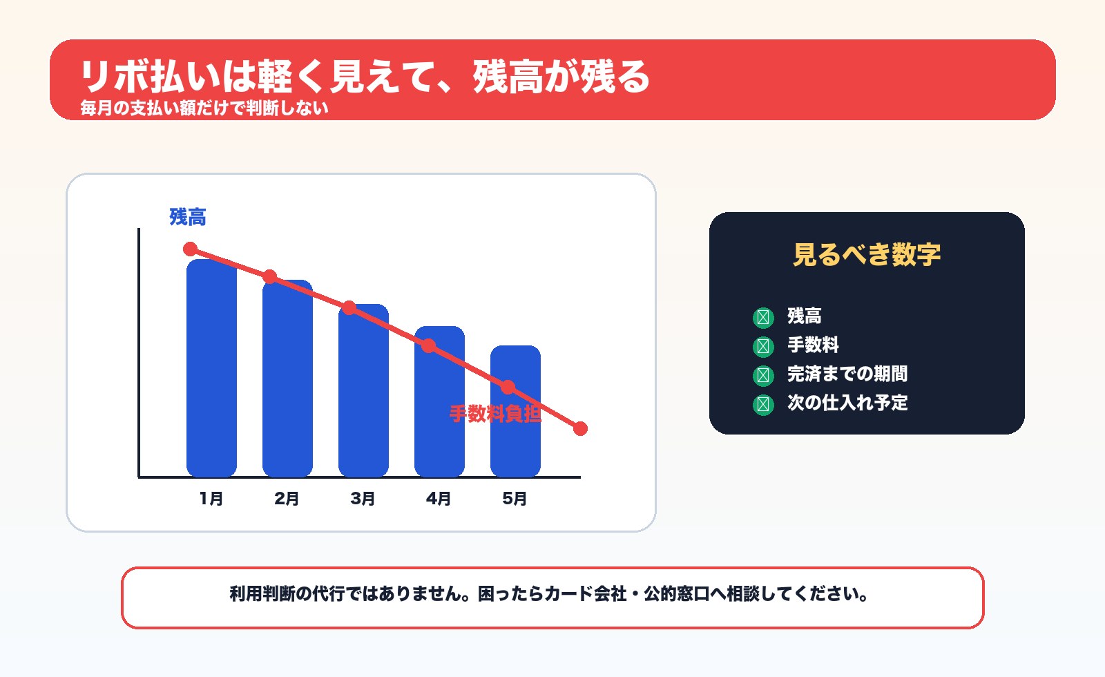 リボ払いの残高と手数料を見るグラフ