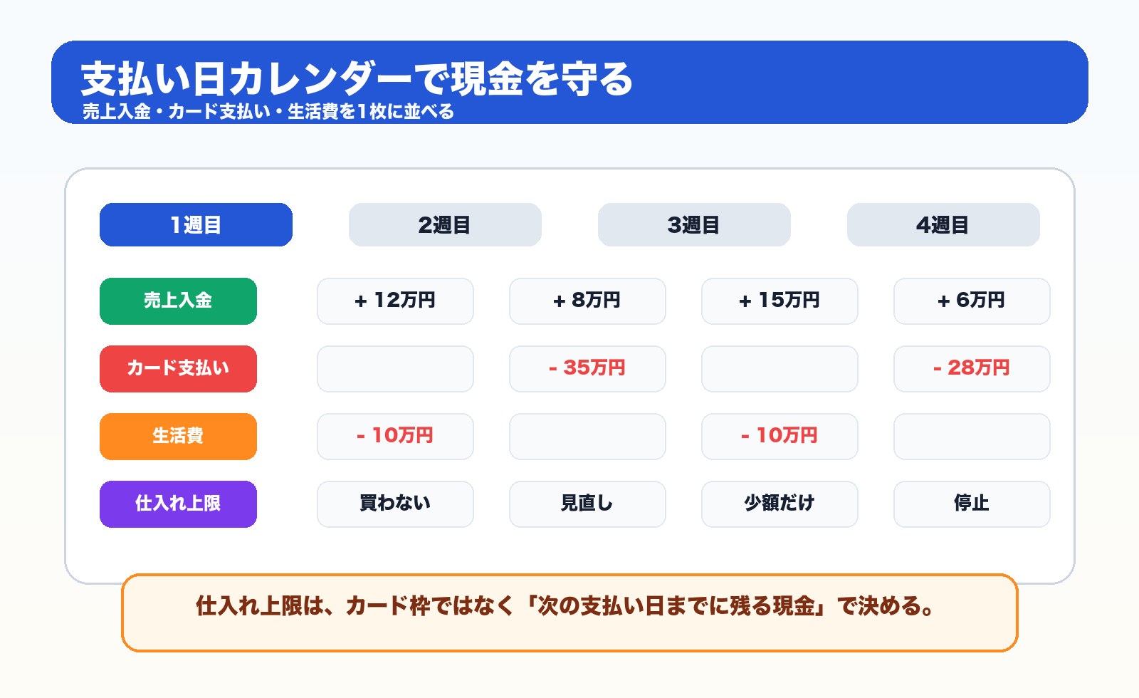 せどりの支払い日カレンダー図解