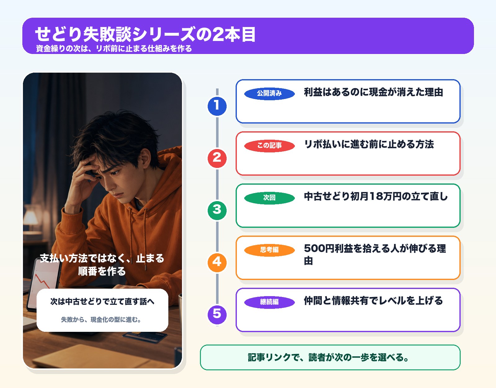 せどり失敗談シリーズの2本目を示す導線図