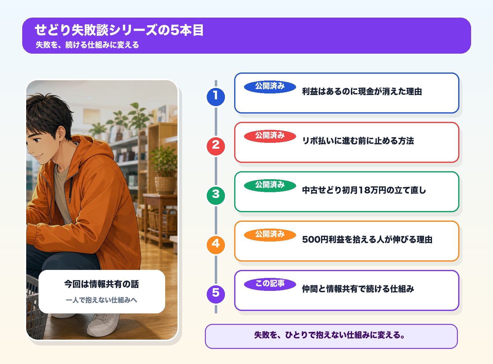 せどり失敗談シリーズの5本目を示す導線図