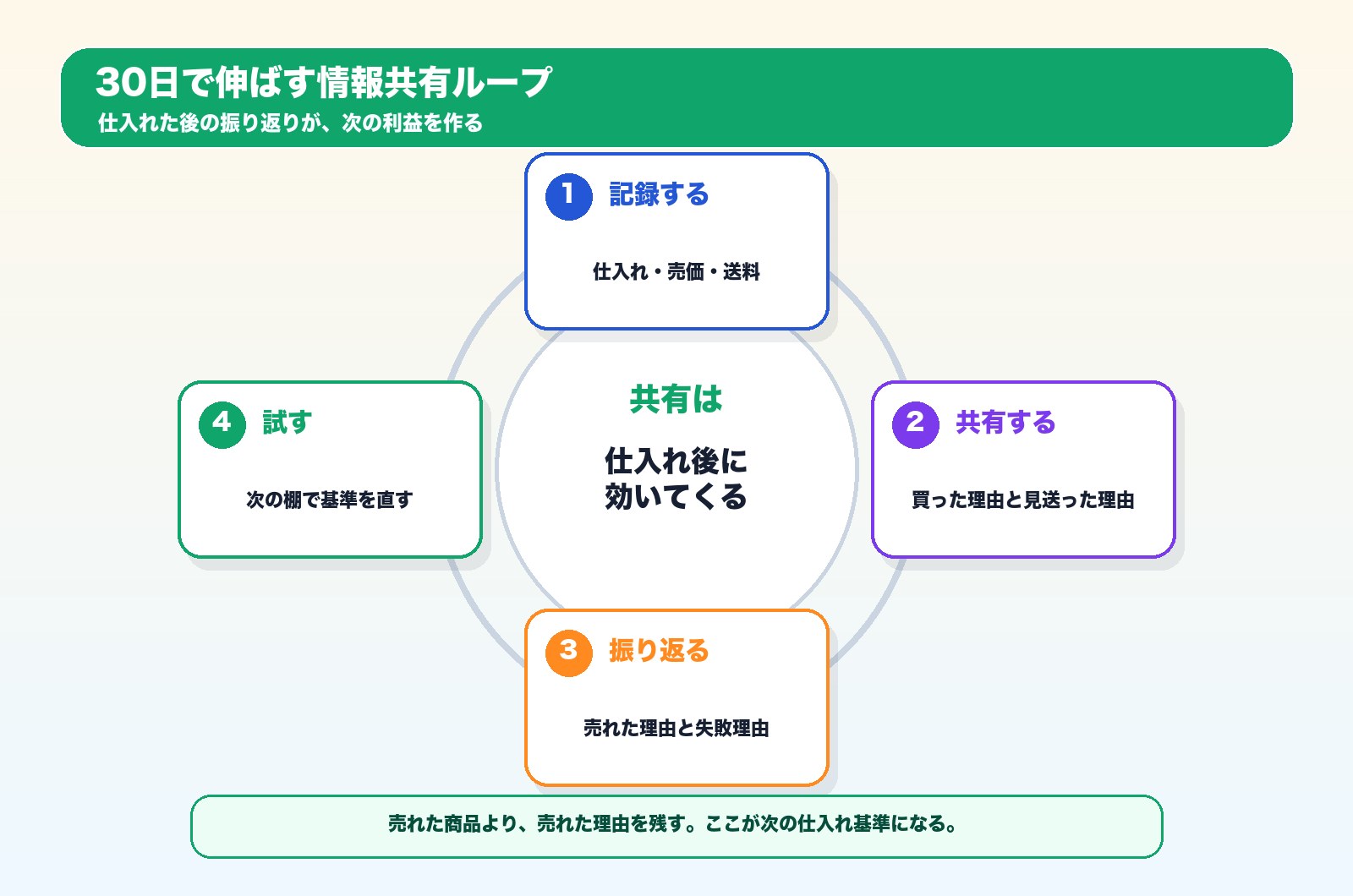 30日で伸ばすせどり情報共有ループ