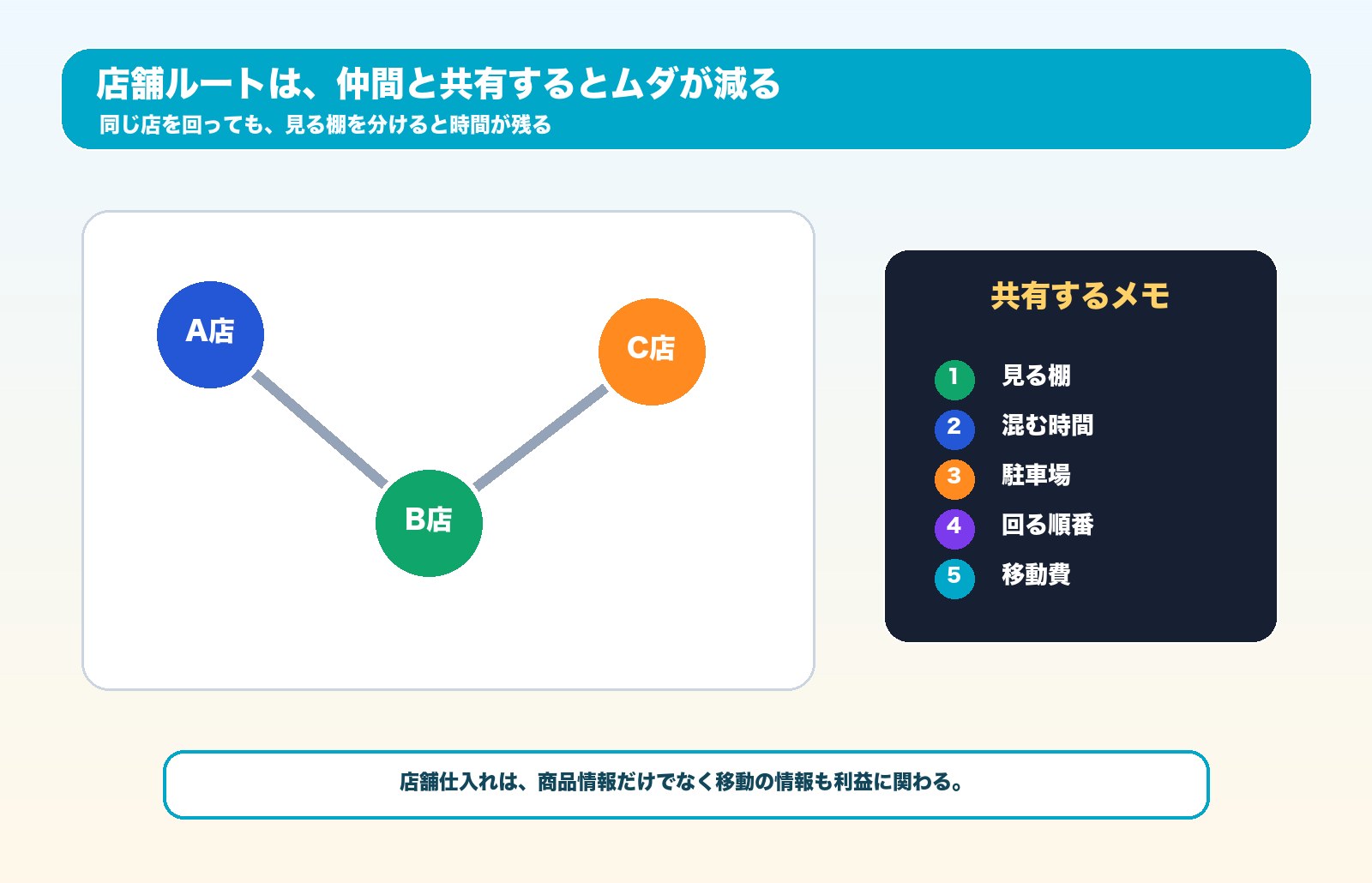 店舗ルートを仲間と共有してムダを減らす図解