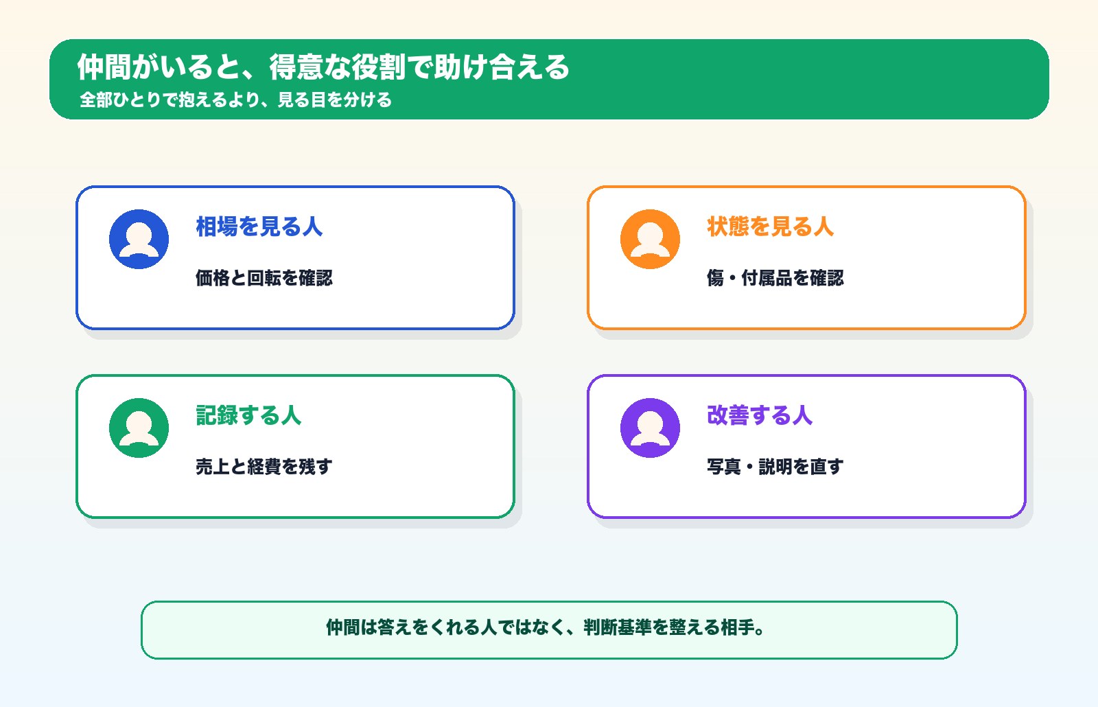 せどり仲間で役割を分ける図解