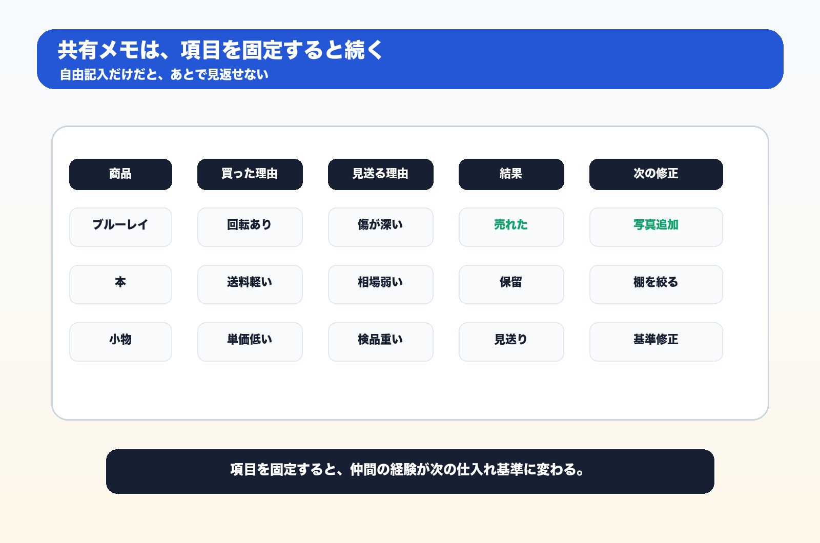 せどり仲間と使う共有メモテンプレート