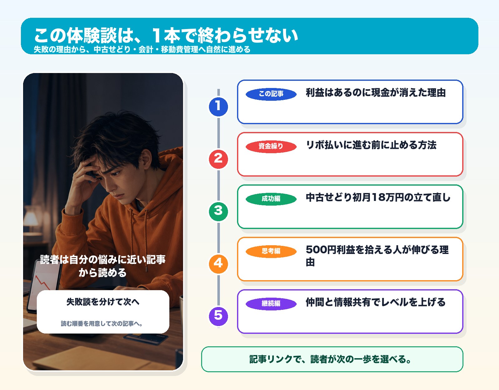 せどり体験談を複数記事に分けるシリーズ設計図