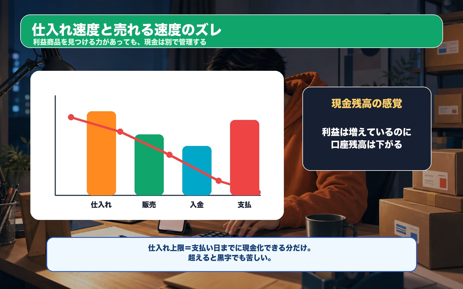 仕入れ速度と売れる速度のズレを示すグラフ