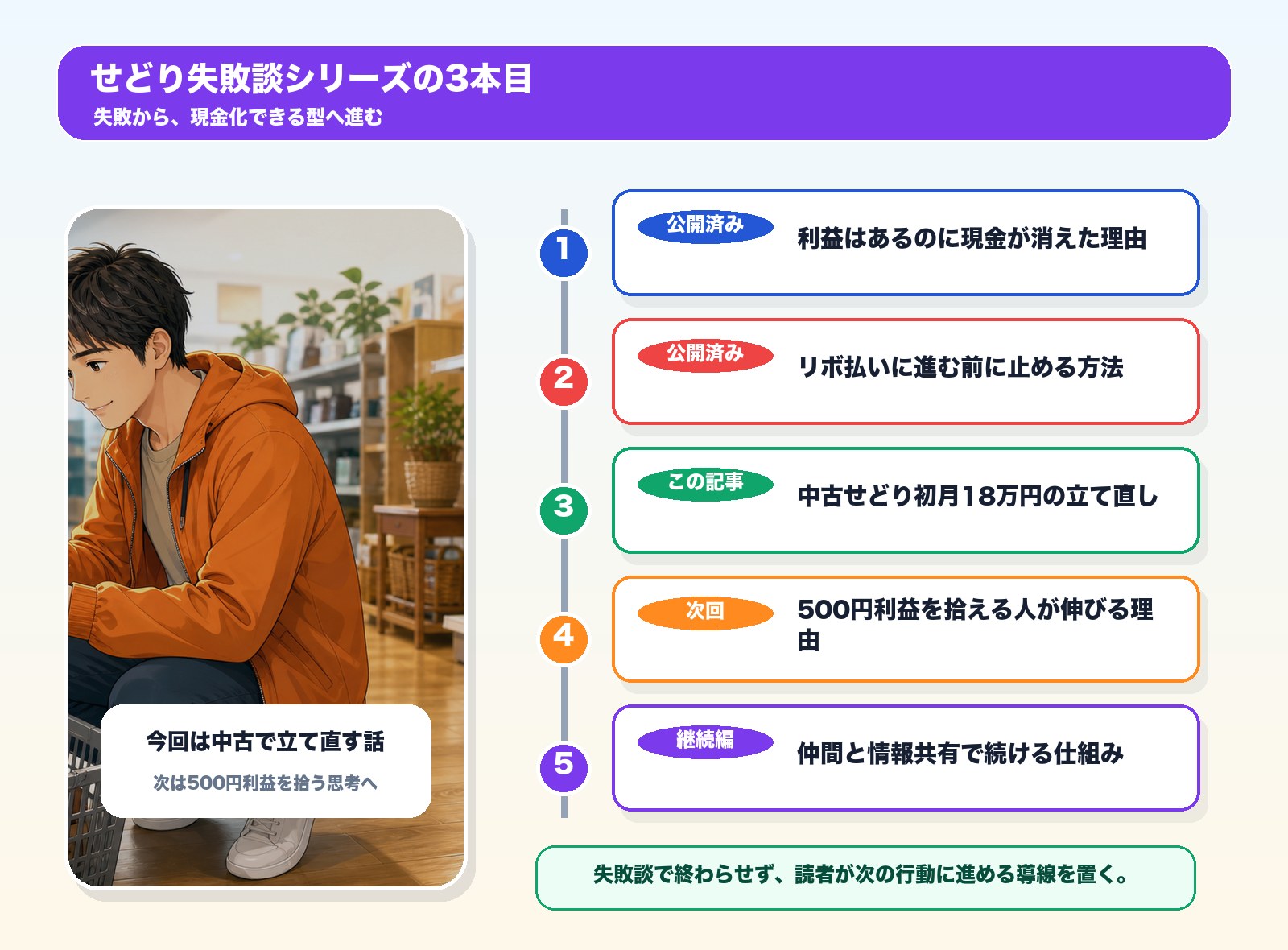せどり失敗談シリーズの3本目を示す導線図