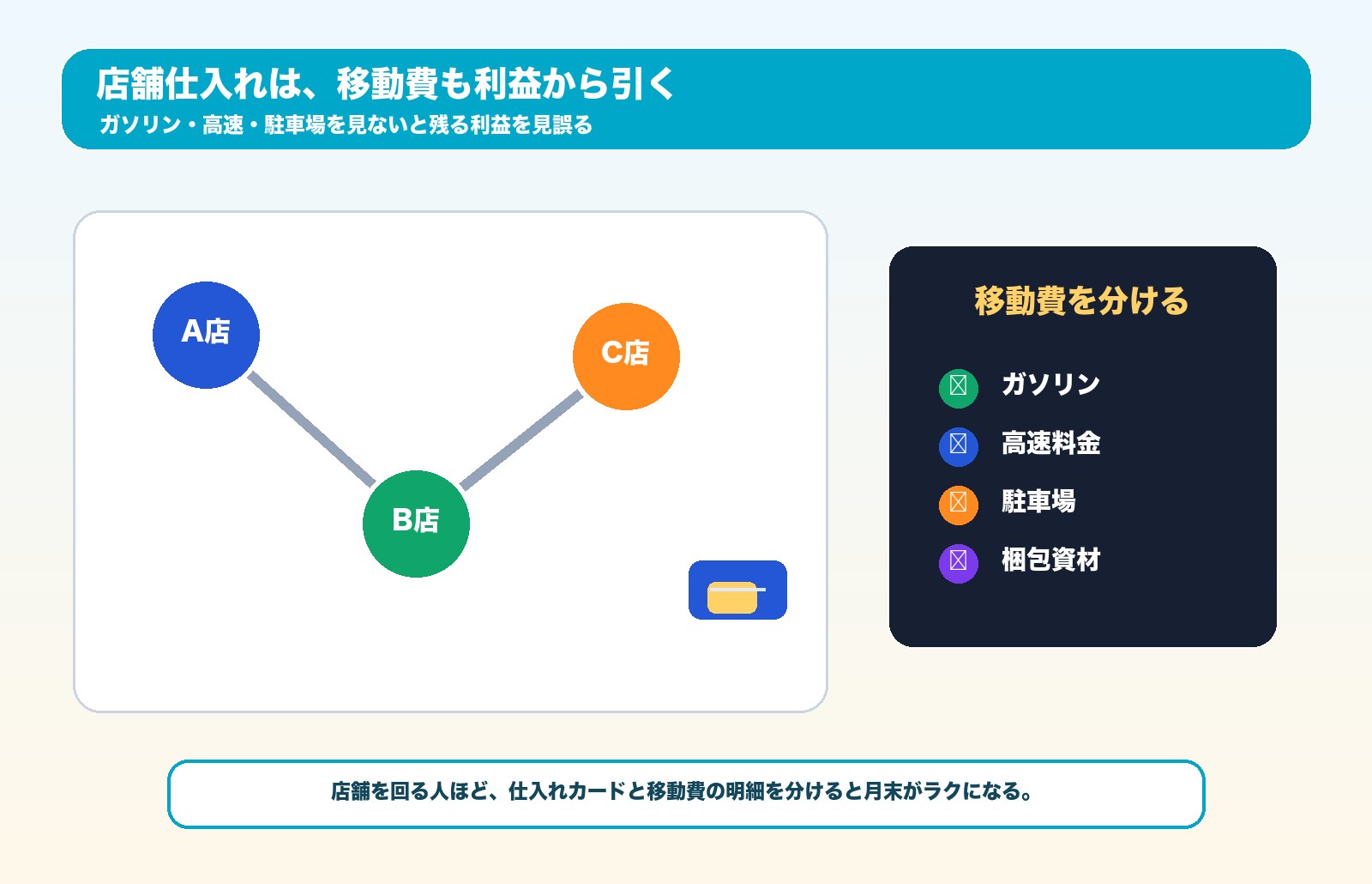 中古せどりの店舗仕入れと移動費管理の図解