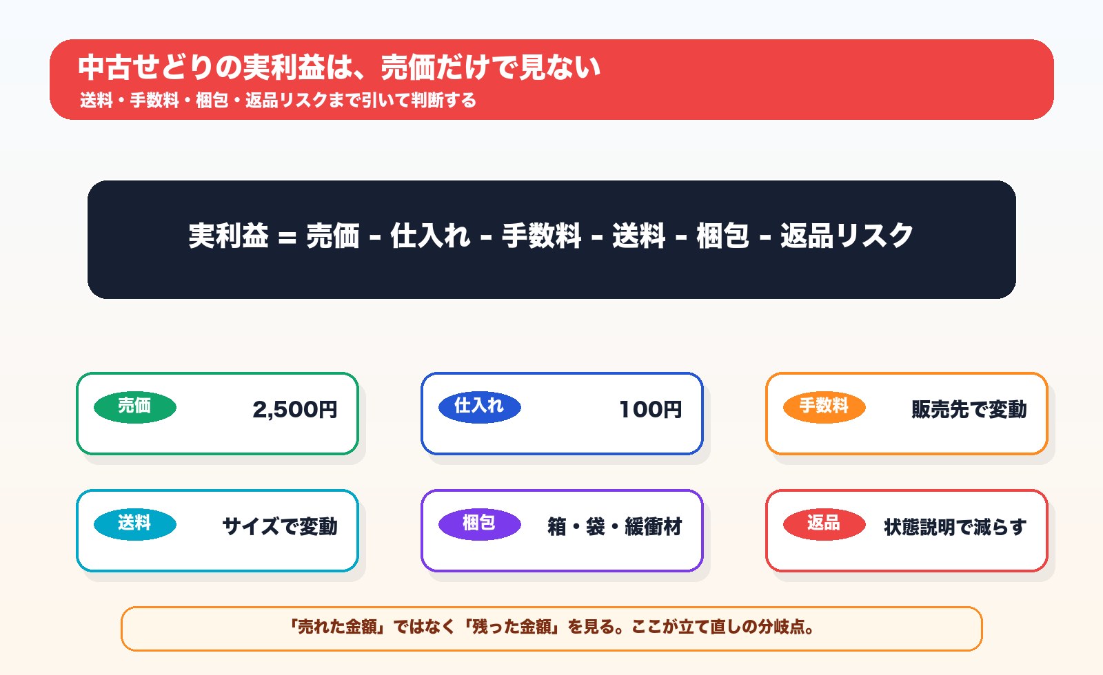 中古せどりの実利益計算式