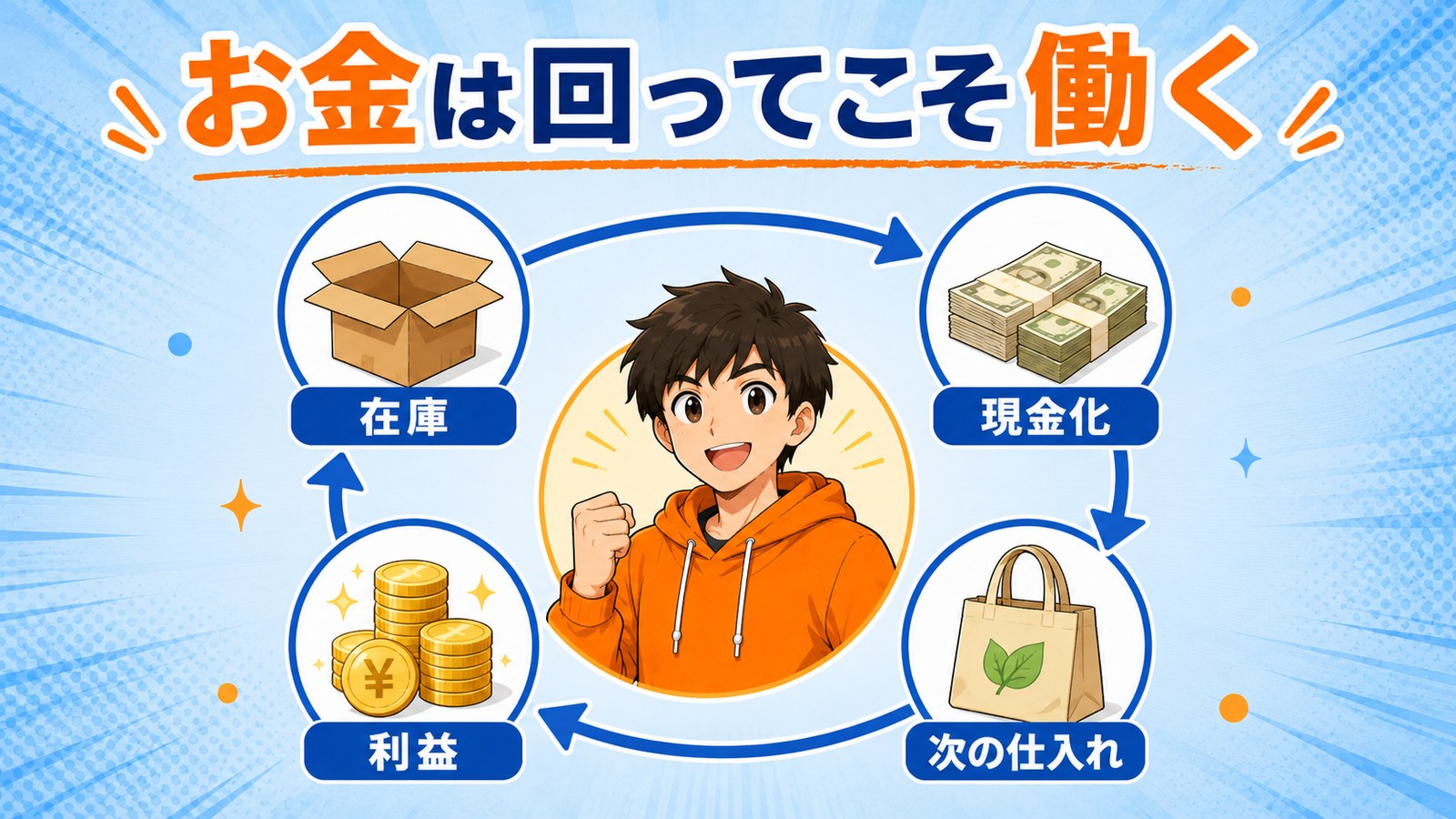 損切りから次の仕入れへの資金循環の図解
