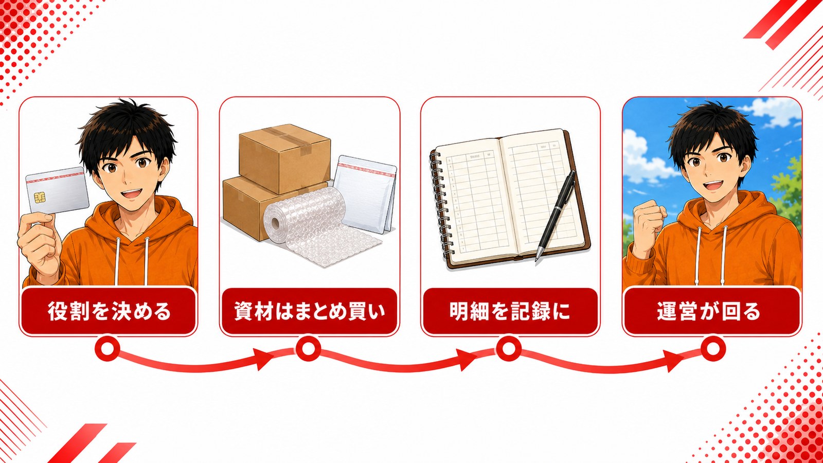 せどり副業のカード運用ステップ地図
