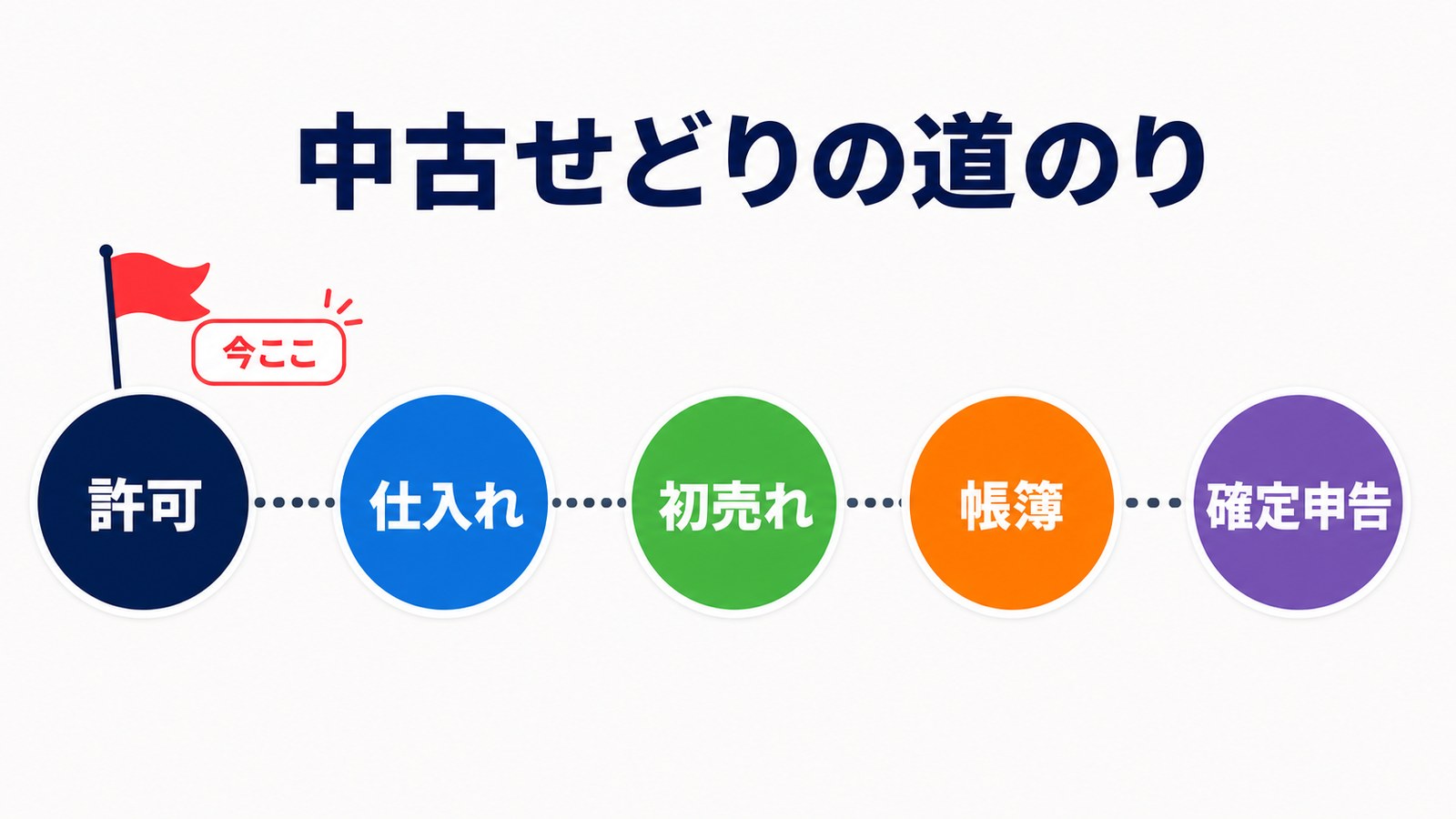 せどり体験談シリーズの地図。古物商許可は最初の装備