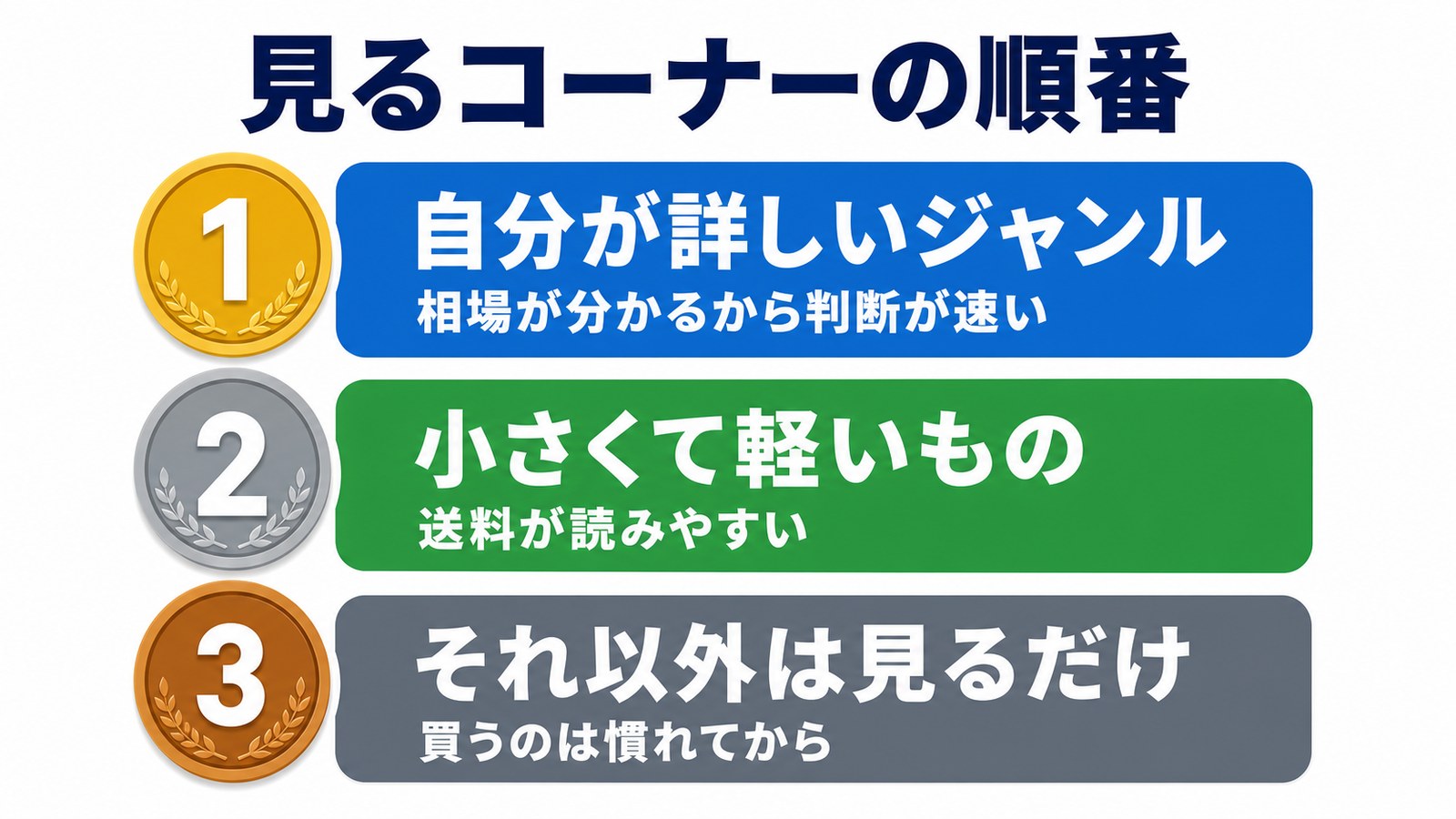 仕入れ初日に見るコーナーの優先順位の図解