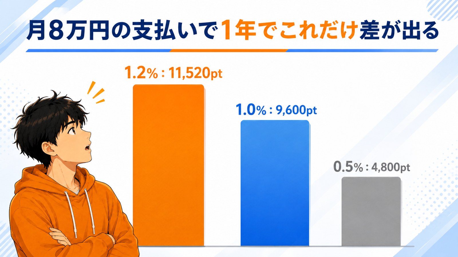 リクルートカードの年間ポイントシミュレーションの図解