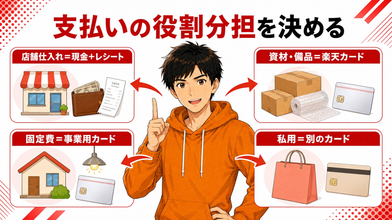 せどり副業のカード使い分け構成図