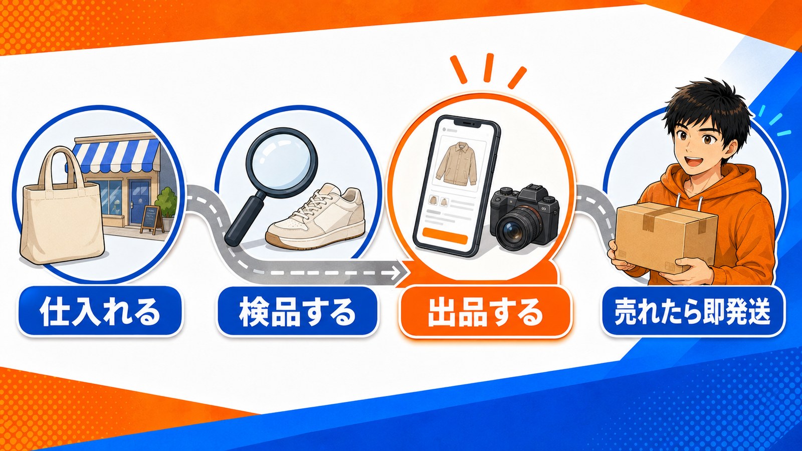 中古せどりの工程のステップ地図