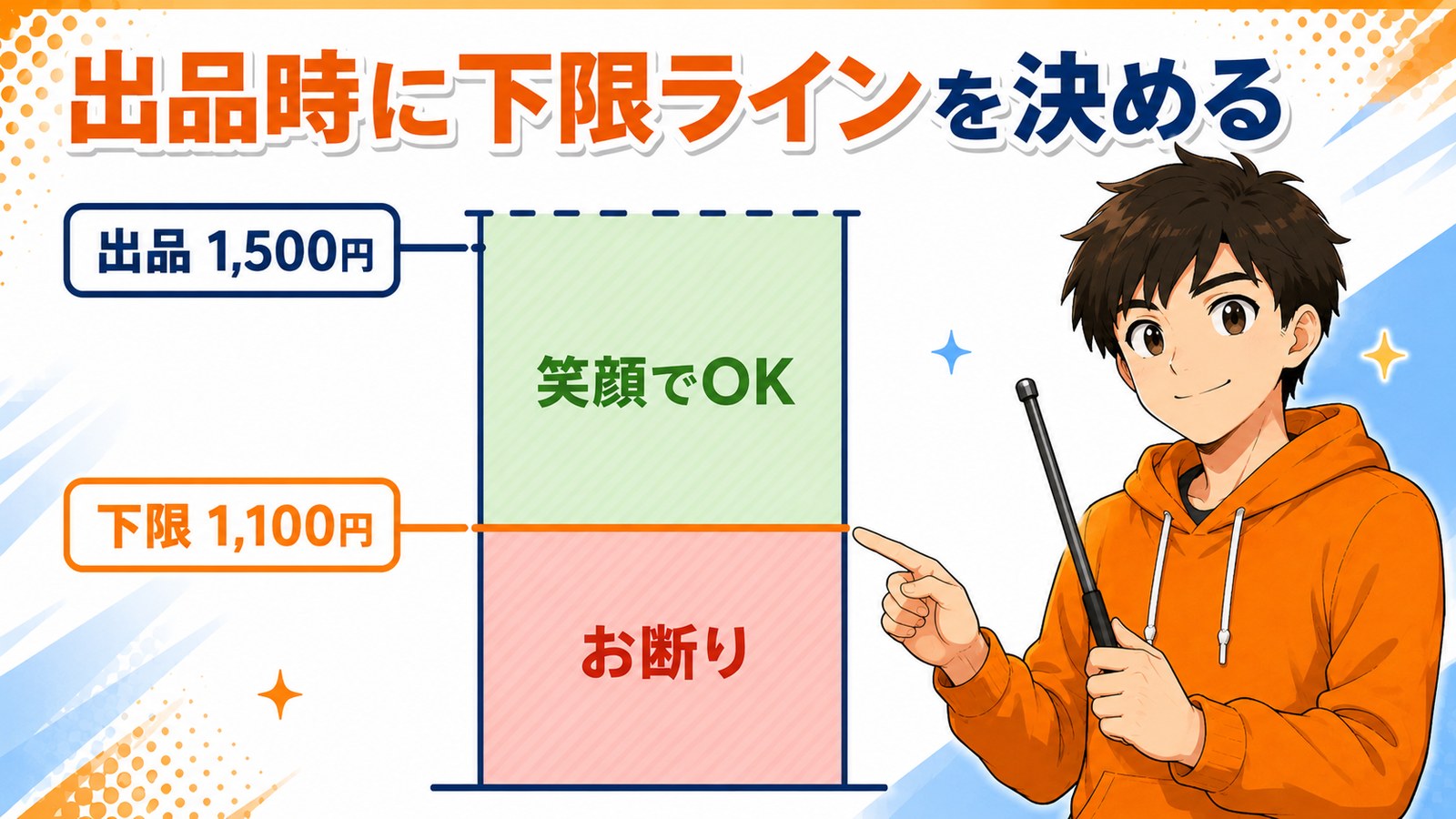 値下げの下限ラインの計算の図解