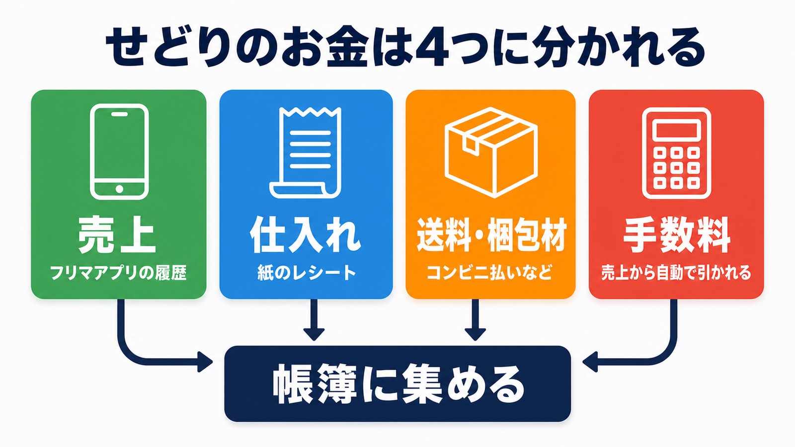 せどりのお金の流れを4つに分けた図解
