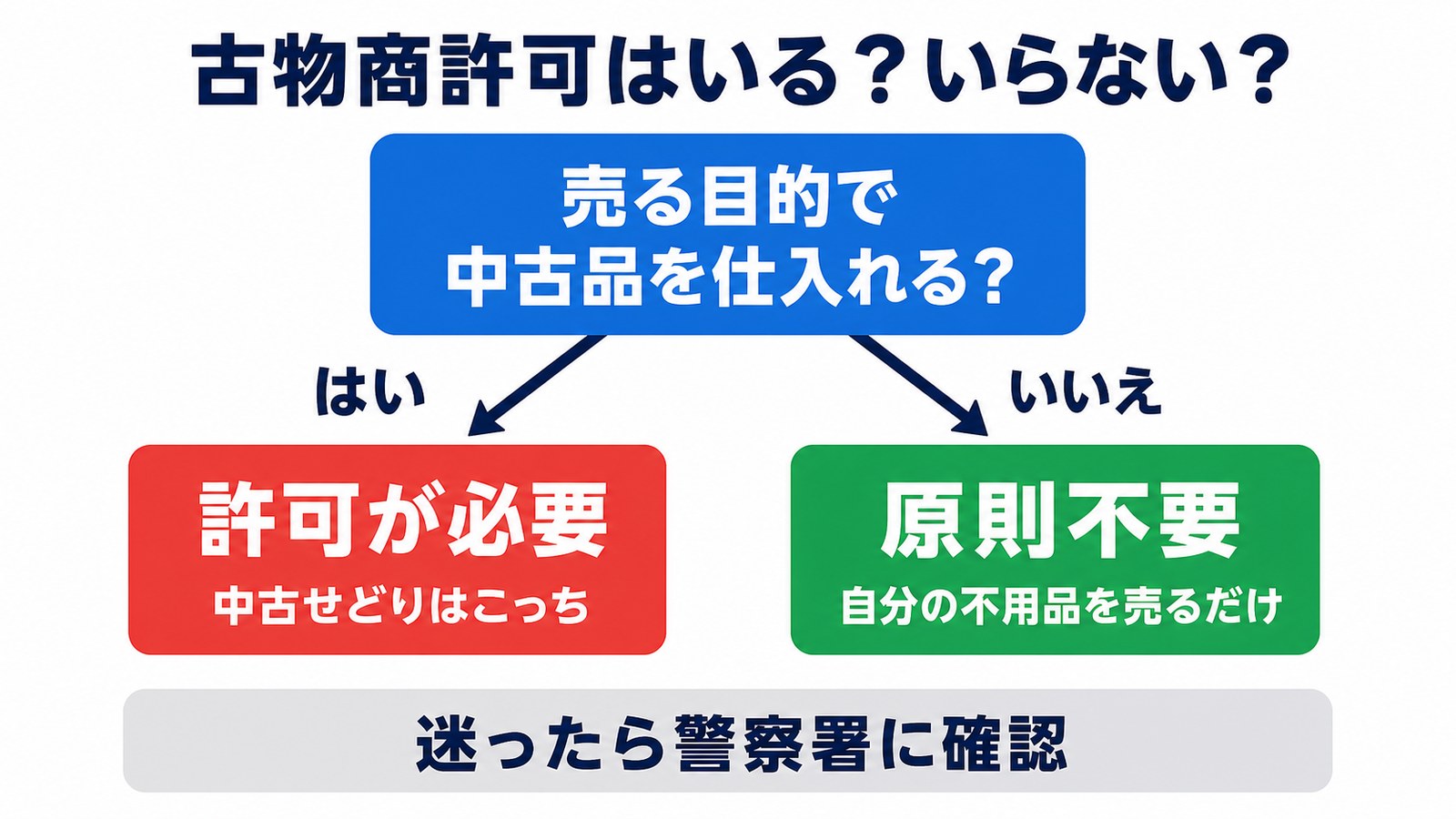 古物商許可が必要かどうかの判断フロー図解