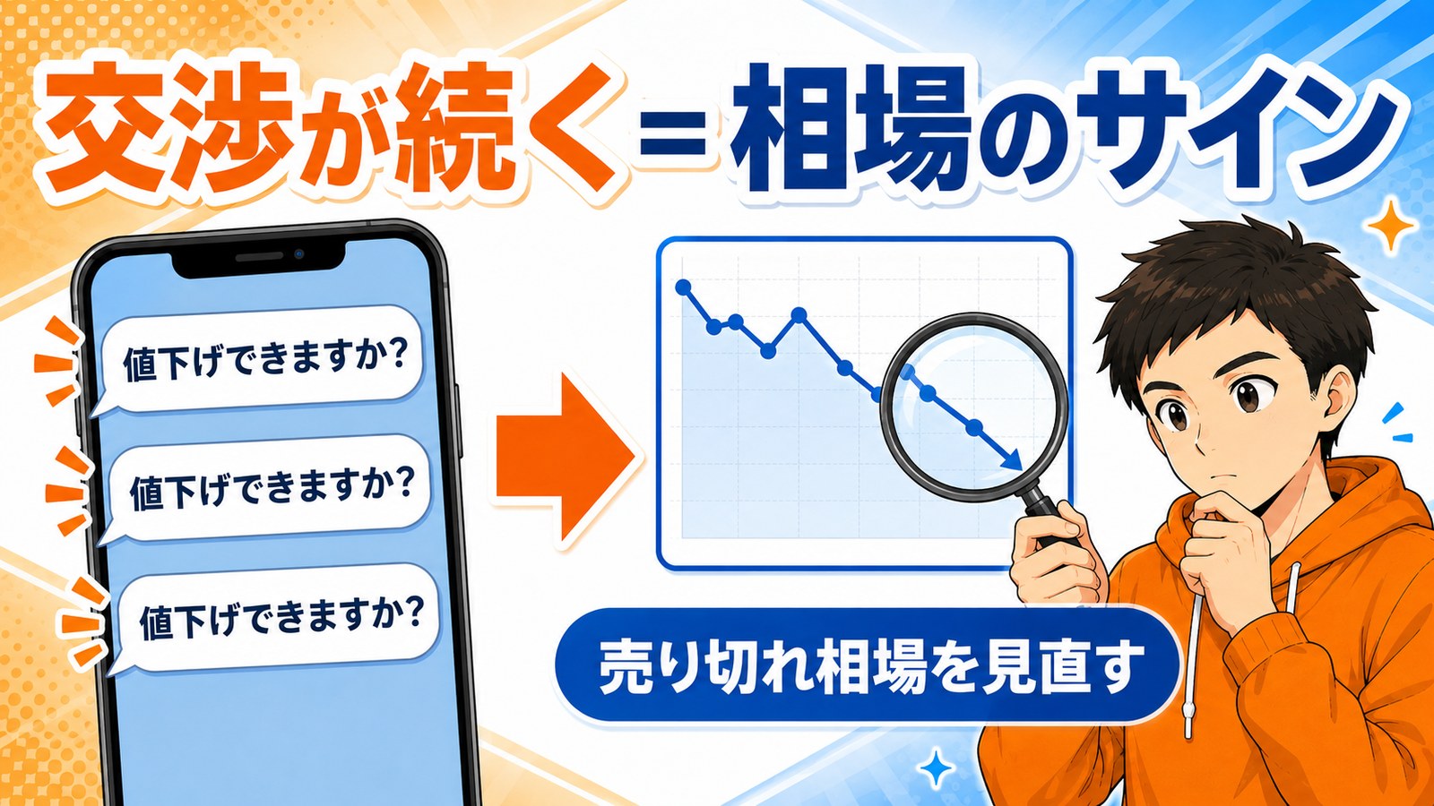 値下げ交渉が多い時は相場を見直すサインの図解