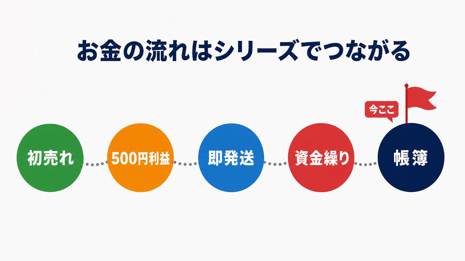 せどり体験談シリーズのお金の流れの地図