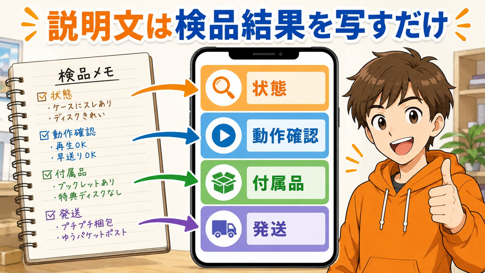 出品説明文のテンプレートの図解