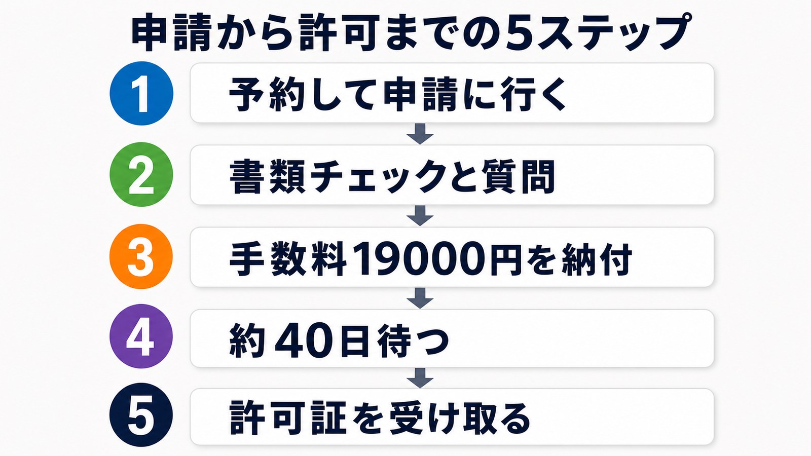 古物商許可の申請から許可までの5ステップ図解