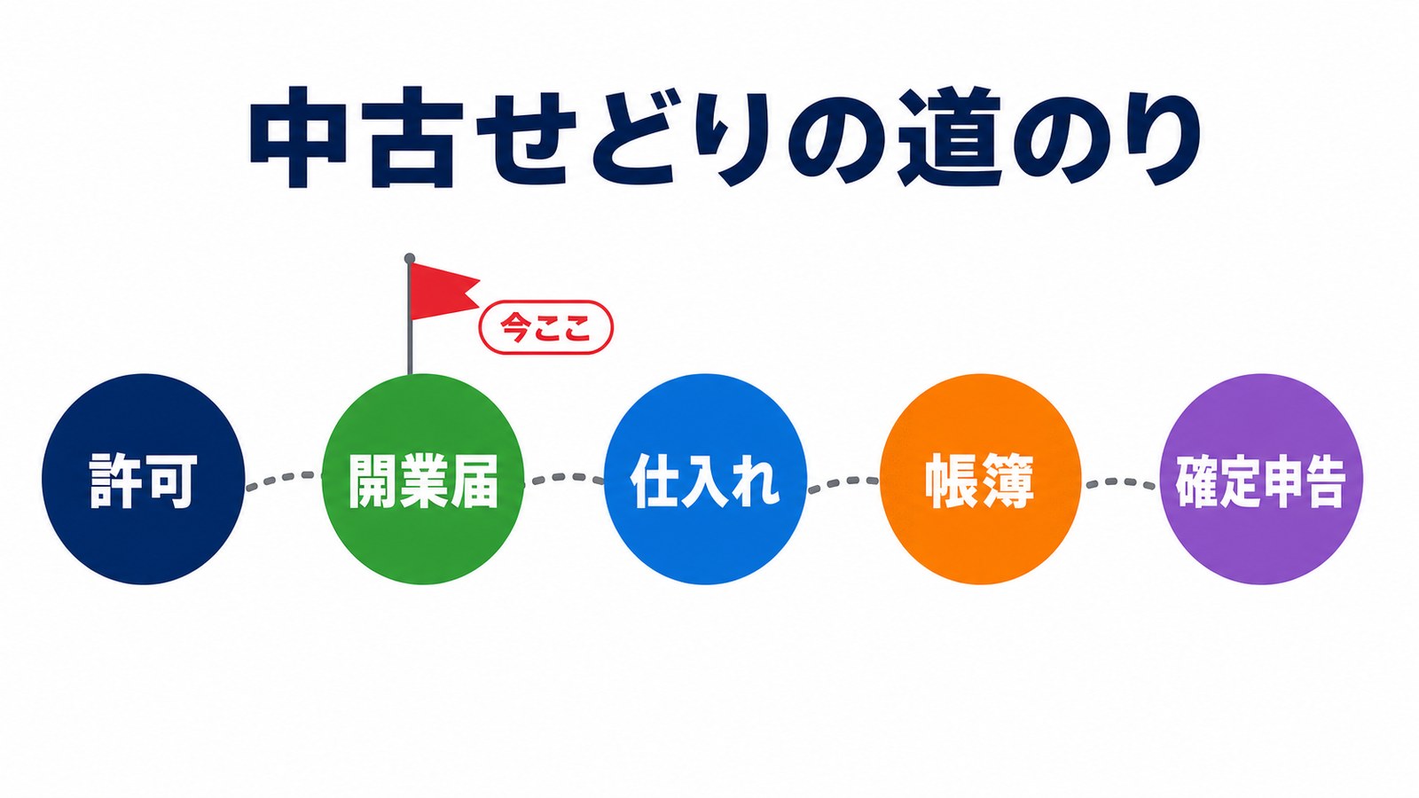 せどり開業シリーズの地図。開業届は2番目のステップ