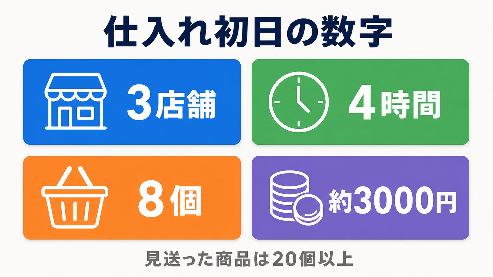 仕入れ初日の数字をまとめたダッシュボード図解