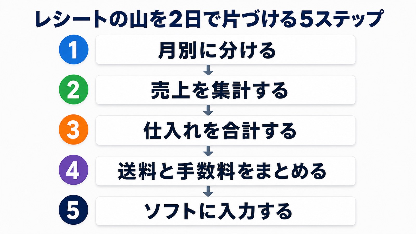 レシートの山を2日で帳簿にする5ステップの図解