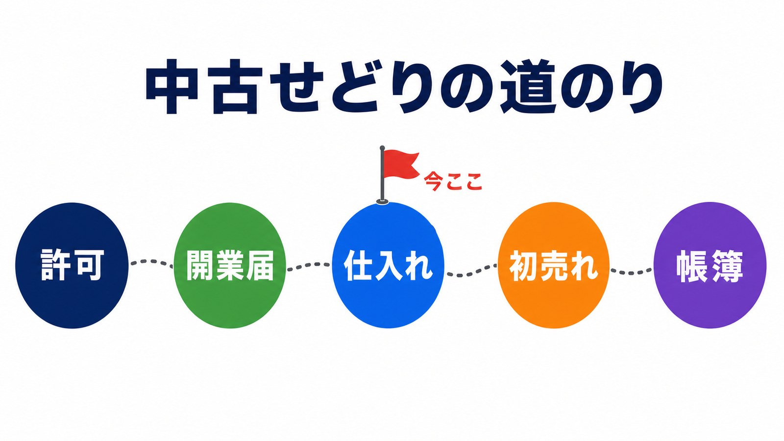 せどり体験談シリーズの地図。仕入れは許可と開業届の次のステップ