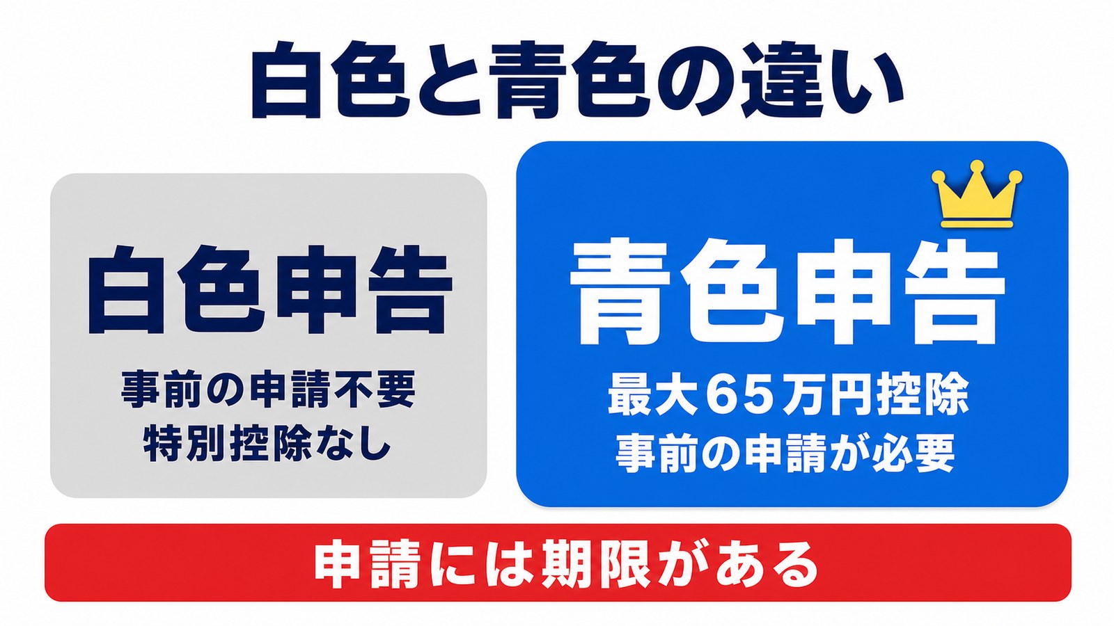 白色申告と青色申告の違いの比較図解