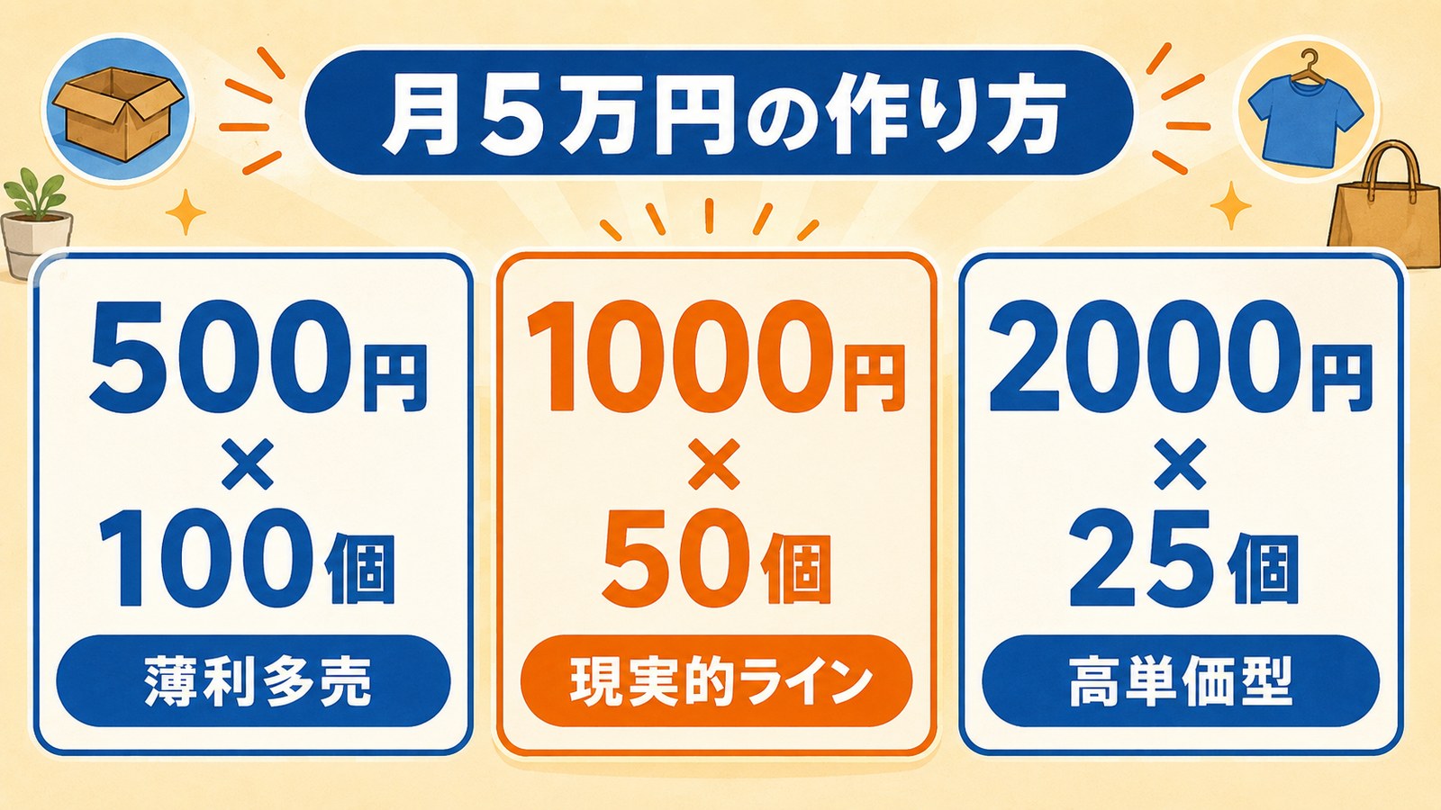 メルカリで月5万円の利益を分解した3パターンの図解