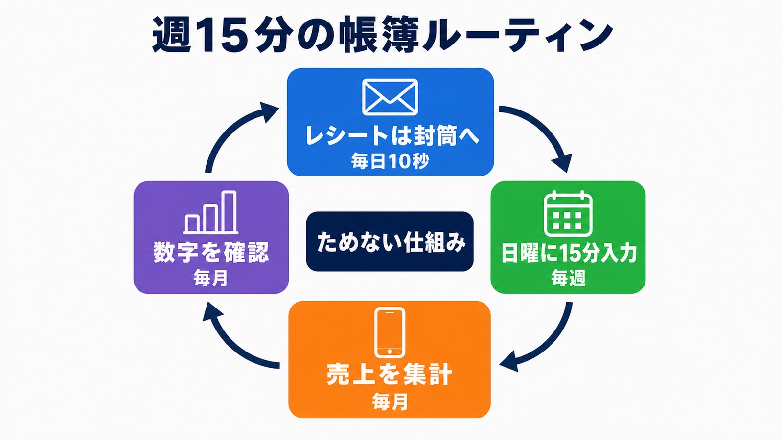 週15分で回す帳簿ルーティンの図解
